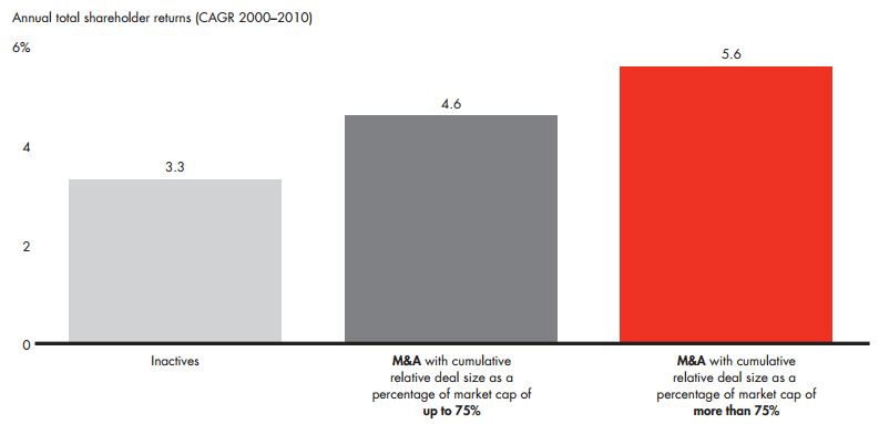 Bain - Mergers & Acquisitions 2